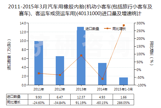 2011-2015年3月汽車(chē)用橡膠內(nèi)胎(機(jī)動(dòng)小客車(chē)(包括旅行小客車(chē)及賽車(chē))、客運(yùn)車(chē)或貨運(yùn)車(chē)用)(40131000)進(jìn)口量及增速統(tǒng)計(jì)